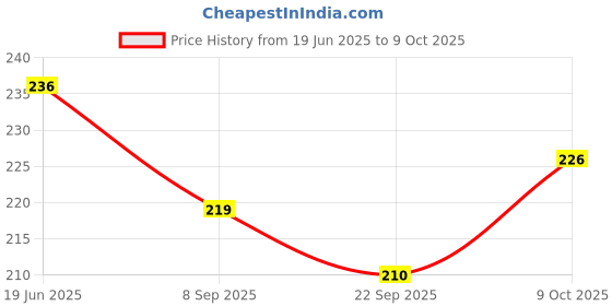 flipkart.com halo nation Aircraft Launcher - Dinosaur Launcher Set of 2 Dino Toy & 1 High Speed Launcher halo nation Price History Graph from 19 Jun 2025 to 9 Oct 2025
