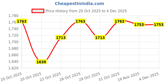 flipkart.com halo nation Airsoft 2in1 Gun Converts AMW to M24 with 2 Body Covers & Scope -500 BB Bullets Guns & Darts halo nation Price History Graph from 20 Oct 2025 to 4 Dec 2025