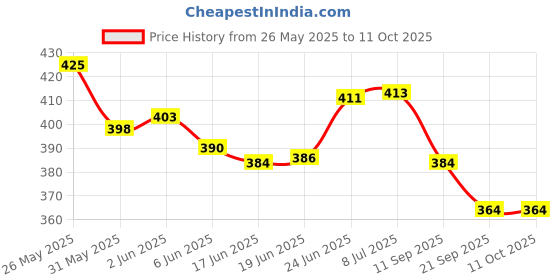 flipkart.com halo nation Battery Operated Eagle String Attached Revolve Fly Eagle Revolving Flying Bird halo nation Price History Graph from 26 May 2025 to 11 Oct 2025