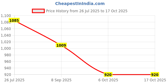 flipkart.com halo nation Cash Register Supermarket Billing Counter WithScanner, Working Calculator & Mic halo nation Price History Graph from 26 Jul 2025 to 17 Oct 2025