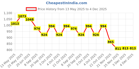 flipkart.com halo nation Fishing Game Track Set Toy, Big Size Track, Ocean Water Track Toys Family Game halo nation Price History Graph from 13 May 2025 to 3 Dec 2025