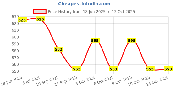 flipkart.com halo nation Friction Power Mini Cartoon Scooter & Magic Rider Toy Swing Function Scooter halo nation Price History Graph from 18 Jun 2025 to 13 Oct 2025