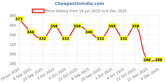 flipkart.com halo nation Friction Powered Mini Tricycle Cartoon Scooter Magic Swing Car Swing Scooter 1pc halo nation Price History Graph from 19 Jun 2025 to 5 Dec 2025