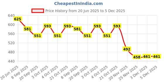 flipkart.com halo nation Friction Powered Mini Tricycle Cartoon Scooter Magic Swing Car Swing Scooter 2pc halo nation Price History Graph from 20 Jun 2025 to 5 Dec 2025
