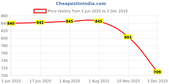 flipkart.com halo nation Glass Fridge Container- 1890 ml halo nation Price History Graph from 5 Jun 2025 to 3 Dec 2025