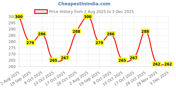 flipkart.com halo nation Glass Mixing Bowl 400ml Glass Bowl Mixing Bowl Small Glass Bowl Serving Bowl, Microwave Safe Bowl halo nation Price History Graph from 2 Aug 2025 to 3 Dec 2025