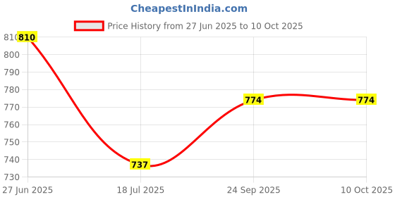 flipkart.com halo nation Mason Jar Glass tank with Tap & Lid Beverage Dispenser Jar Juice Barrel Pitcher Bottom Loading Water Dispenser halo nation Price History Graph from 27 Jun 2025 to 9 Oct 2025
