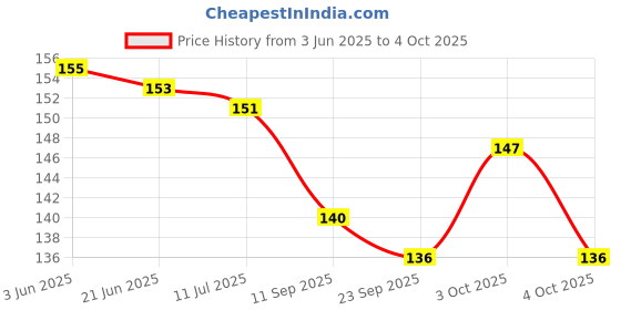 flipkart.com halo nation Pop It Fidget Toy - Pop Its - Bubble Pop Fidget Toy - Stress Toys, Anxiety Toys, ADHD, Special Needs, Autism Sensory Toys for Kids and Adults - Fidget Toy Pop It Popping Bubbles Game - Set of 2 - Solid Color Pop it halo nation Price History Graph from 3 Jun 2025 to 4 Oct 2025