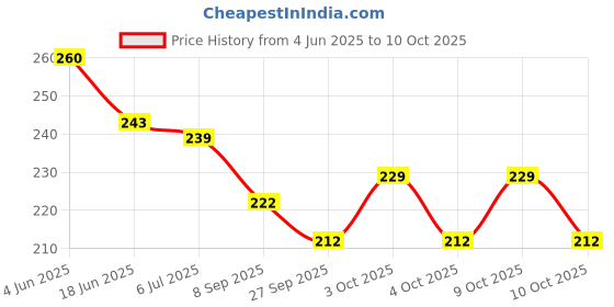 flipkart.com halo nation Pop It Fidget Toy - Pop Its - Bubble Pop Fidget Toy - Stress Toys, Anxiety Toys, ADHD, Special Needs, Autism Sensory Toys for Kids and Adults - Fidget Toy Pop It Popping Bubbles Game - Set of 3 - Solid Color Pop it halo nation Price History Graph from 4 Jun 2025 to 10 Oct 2025