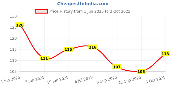 flipkart.com halo nation Pop It Fidget Toy - Pop Its - Bubble Pop Fidget Toy - Stress Toys, Anxiety Toys, ADHD, Special Needs, Autism Sensory Toys for Kids and Adults - Fidget Toy Pop It Popping Bubbles Game - Solid Color Pop it - 1pc Square halo nation Price History Graph from 1 Jun 2025 to 3 Oct 2025