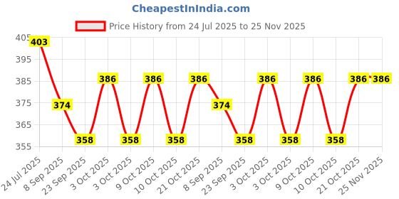 flipkart.com halo nation Pull back Car Modify Sports Car Concept Die cast Car Assembly Car Change Design halo nation Price History Graph from 24 Jul 2025 to 25 Nov 2025