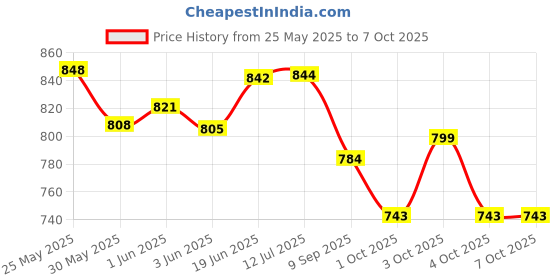 flipkart.com halo nation Remote Controlled Transforming Car Robot Deformation Robot Car 2channel RC Car halo nation Price History Graph from 25 May 2025 to 6 Oct 2025