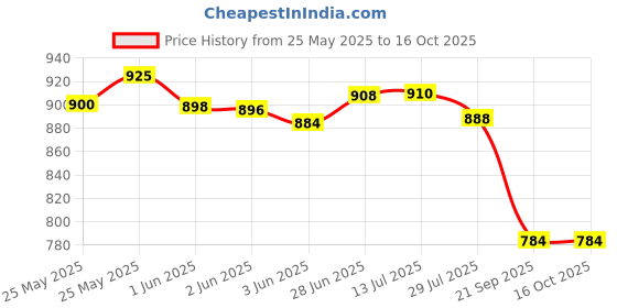 flipkart.com halo nation Remote Controlled Transforming Cars B-M-W Transformer Car - RC Transformation Remote Deformations Convert from Cars to Robot Car Toy - Blue halo nation Price History Graph from 25 May 2025 to 16 Oct 2025