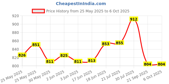 flipkart.com halo nation Remote Controlled Transforming Cars B-M-W Transformer Car - RC Transformation Remote Deformations Convert from Cars to Robot Car Toy - Red halo nation Price History Graph from 25 May 2025 to 5 Oct 2025