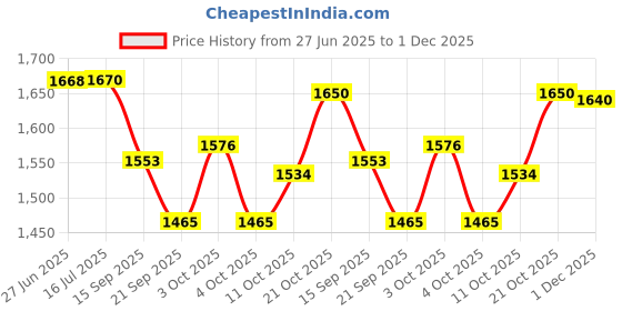 flipkart.com halo nation Storm Warplane Remote Control Fighter Plane RC Jet MIG Aircraft Remote Aeroplane halo nation Price History Graph from 27 Jun 2025 to 1 Dec 2025