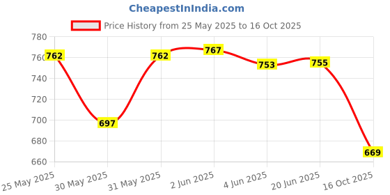 flipkart.com halo nation Thermosteel Flip Lid Flask Water Bottle - Hot & Cool Bottle Tea Coffee Thermos 1000 ml Bottle halo nation Price History Graph from 25 May 2025 to 16 Oct 2025