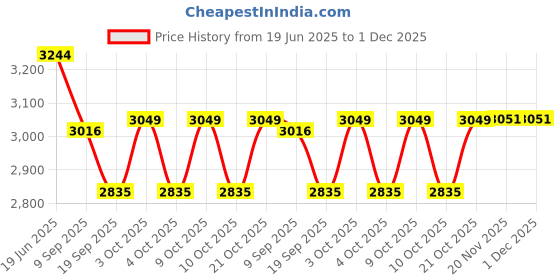 flipkart.com halo nation vehicle pull along halo nation Price History Graph from 19 Jun 2025 to 1 Dec 2025