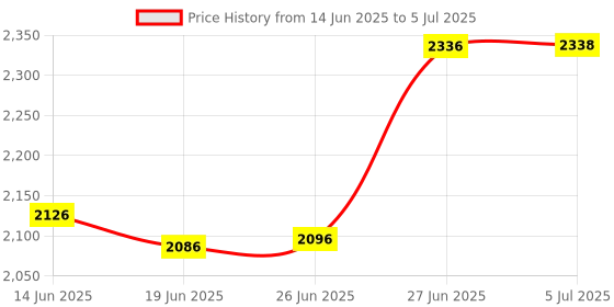 flipkart.com uno minda Halogen Daytime Running Light for Bajaj Discover 110, Discover 125 uno minda Price History Graph from 14 Jun 2025 to 5 Jul 2025