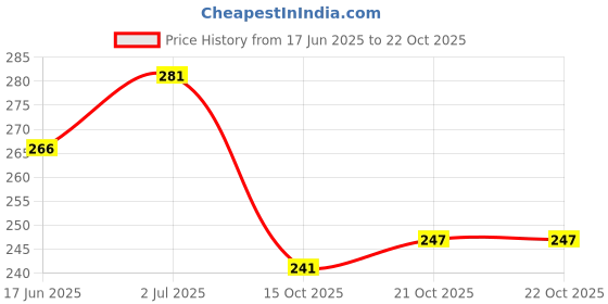 flipkart.com gs grow n shine Halogen Fog Lamp Unit for Chevrolet Tavera gs grow n shine Price History Graph from 17 Jun 2025 to 21 Oct 2025