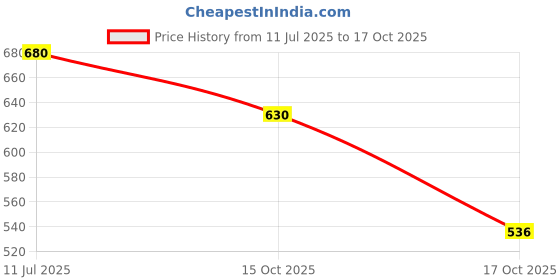 flipkart.com ooltah pahiya Halogen Fog Lamp Unit for Ford Figo ooltah pahiya Price History Graph from 11 Jul 2025 to 17 Oct 2025