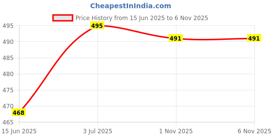 flipkart.com gs grow n shine Halogen Fog Lamp Unit for Hyundai Creta gs grow n shine Price History Graph from 15 Jun 2025 to 5 Nov 2025