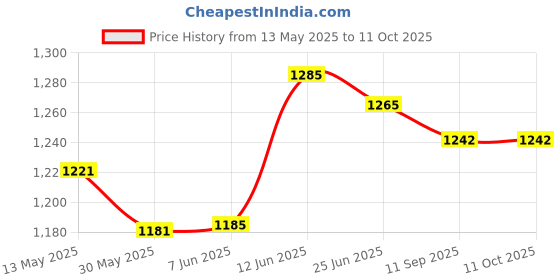 flipkart.com indo-best Halogen Fog Lamp Unit for Hyundai Eon indo-best Price History Graph from 13 May 2025 to 10 Oct 2025