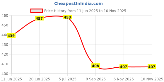 flipkart.com ooltah pahiya Halogen Fog Lamp Unit for Hyundai i10 ooltah pahiya Price History Graph from 11 Jun 2025 to 10 Nov 2025