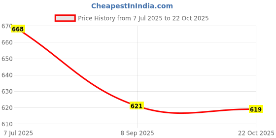 flipkart.com gs grow n shine Halogen Fog Lamp Unit for Hyundai Xcent gs grow n shine Price History Graph from 7 Jul 2025 to 22 Oct 2025