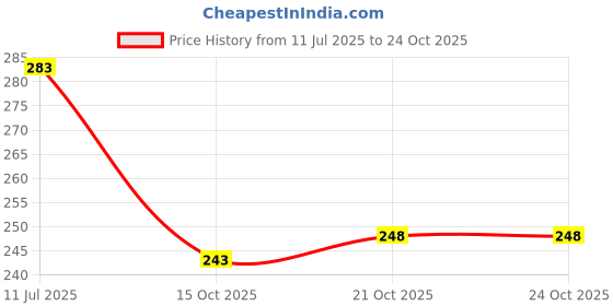 flipkart.com gs grow n shine Halogen Fog Lamp Unit for Mahindra Bolero gs grow n shine Price History Graph from 11 Jul 2025 to 24 Oct 2025