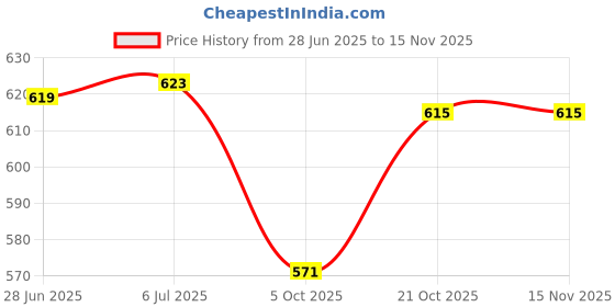 flipkart.com aceoto Halogen Fog Lamp Unit for Mahindra Bolero aceoto Price History Graph from 28 Jun 2025 to 15 Nov 2025