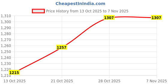 flipkart.com aceoto Halogen Fog Lamp Unit for Mahindra Scorpio aceoto Price History Graph from 13 Oct 2025 to 6 Nov 2025