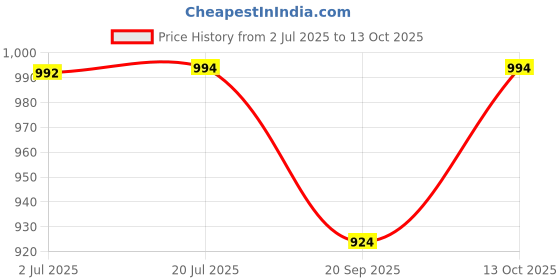 flipkart.com ysk tech Halogen Fog Lamp Unit for Mahindra Scorpio ysk tech Price History Graph from 2 Jul 2025 to 13 Oct 2025