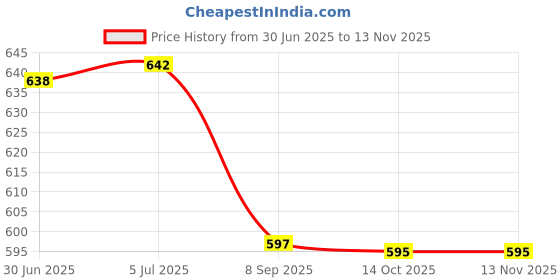flipkart.com ooltah pahiya Halogen Fog Lamp Unit for Maruti Suzuki ooltah pahiya Price History Graph from 30 Jun 2025 to 13 Nov 2025
