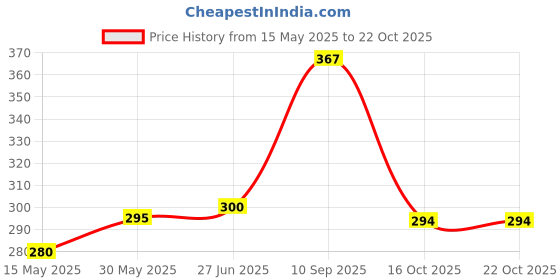 flipkart.com gs grow n shine Halogen Fog Lamp Unit for Maruti Suzuki A-Star gs grow n shine Price History Graph from 15 May 2025 to 21 Oct 2025