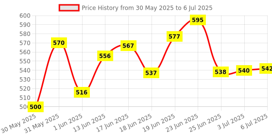flipkart.com aceoto Halogen Fog Lamp Unit for Maruti Suzuki Alto aceoto Price History Graph from 30 May 2025 to 6 Jul 2025