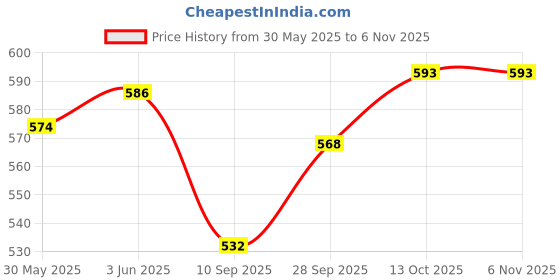 flipkart.com autovision Halogen Fog Lamp Unit for Maruti Suzuki Alto autovision Price History Graph from 30 May 2025 to 6 Nov 2025