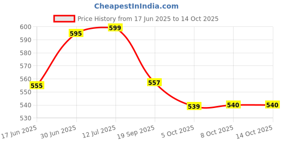 flipkart.com ysk tech Halogen Fog Lamp Unit for Maruti Suzuki Alto ysk tech Price History Graph from 17 Jun 2025 to 14 Oct 2025