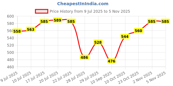 flipkart.com kdt Halogen Fog Lamp Unit for Maruti Suzuki Alto kdt Price History Graph from 9 Jul 2025 to 5 Nov 2025
