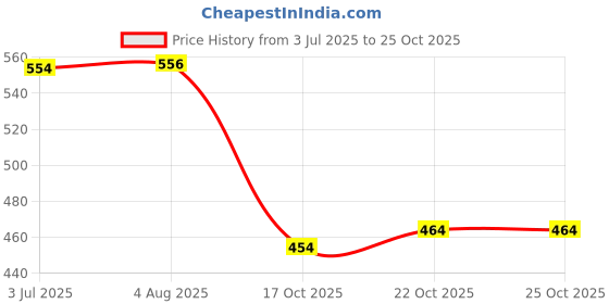 flipkart.com gs grow n shine Halogen Fog Lamp Unit for Maruti Suzuki Alto K10 gs grow n shine Price History Graph from 3 Jul 2025 to 24 Oct 2025