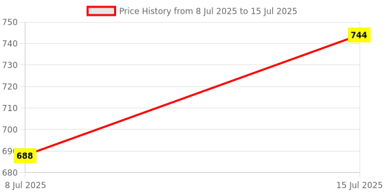 flipkart.com sje Halogen Fog Lamp Unit for Maruti Suzuki Alto K10 sje Price History Graph from 8 Jul 2025 to 15 Jul 2025