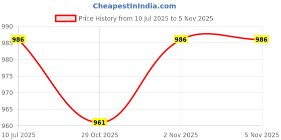 flipkart.com indo-best Halogen Fog Lamp Unit for Maruti Suzuki Eeco indo-best Price History Graph from 10 Jul 2025 to 4 Nov 2025