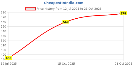 flipkart.com gs grow n shine Halogen Fog Lamp Unit for Maruti Suzuki Ertiga gs grow n shine Price History Graph from 12 Jul 2025 to 21 Oct 2025