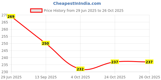 flipkart.com gs grow n shine Halogen Fog Lamp Unit for Maruti Suzuki Swift gs grow n shine Price History Graph from 29 Jun 2025 to 25 Oct 2025