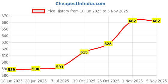 flipkart.com finessemotors Halogen Fog Lamp Unit for Maruti Suzuki Swift finessemotors Price History Graph from 18 Jun 2025 to 5 Nov 2025