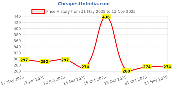 flipkart.com ooltah pahiya Halogen Fog Lamp Unit for Suzuki Alto K10 ooltah pahiya Price History Graph from 31 May 2025 to 13 Nov 2025