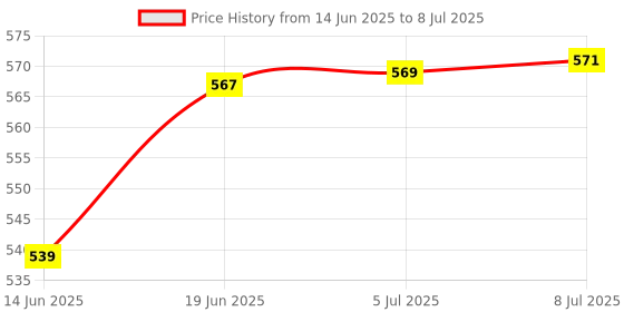 flipkart.com aceoto Halogen Fog Lamp Unit for Suzuki Celerio aceoto Price History Graph from 14 Jun 2025 to 8 Jul 2025