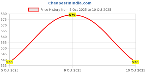 flipkart.com aceoto Halogen Fog Lamp Unit for Suzuki Ciaz aceoto Price History Graph from 5 Oct 2025 to 10 Oct 2025