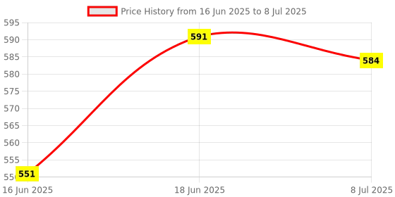 flipkart.com ooltah pahiya Halogen Fog Lamp Unit for Suzuki Ertiga ooltah pahiya Price History Graph from 16 Jun 2025 to 8 Jul 2025