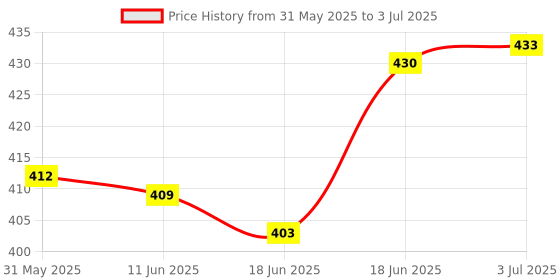 flipkart.com ooltah pahiya Halogen Fog Lamp Unit for Suzuki Swift ooltah pahiya Price History Graph from 31 May 2025 to 3 Jul 2025
