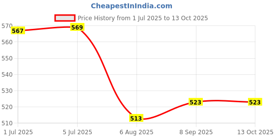 flipkart.com aceoto Halogen Fog Lamp Unit for Suzuki SX4 aceoto Price History Graph from 1 Jul 2025 to 13 Oct 2025